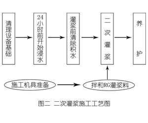 宁城灌浆料施工工艺—文字完整版
